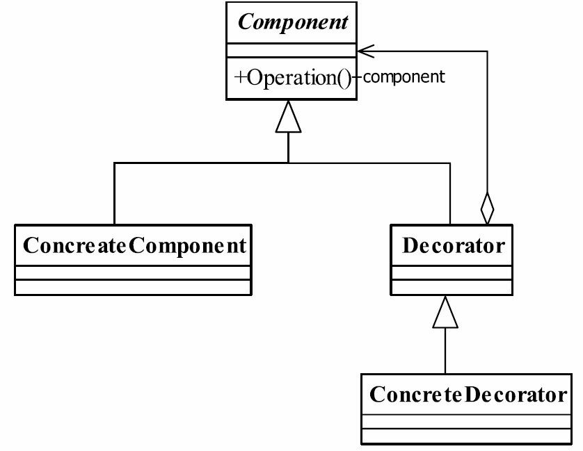 装饰模式类图