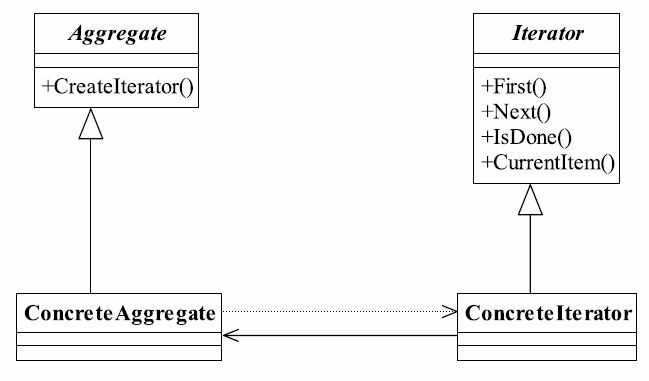 迭代器模式类图