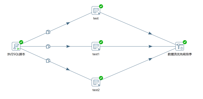 数据流优先级排序转换